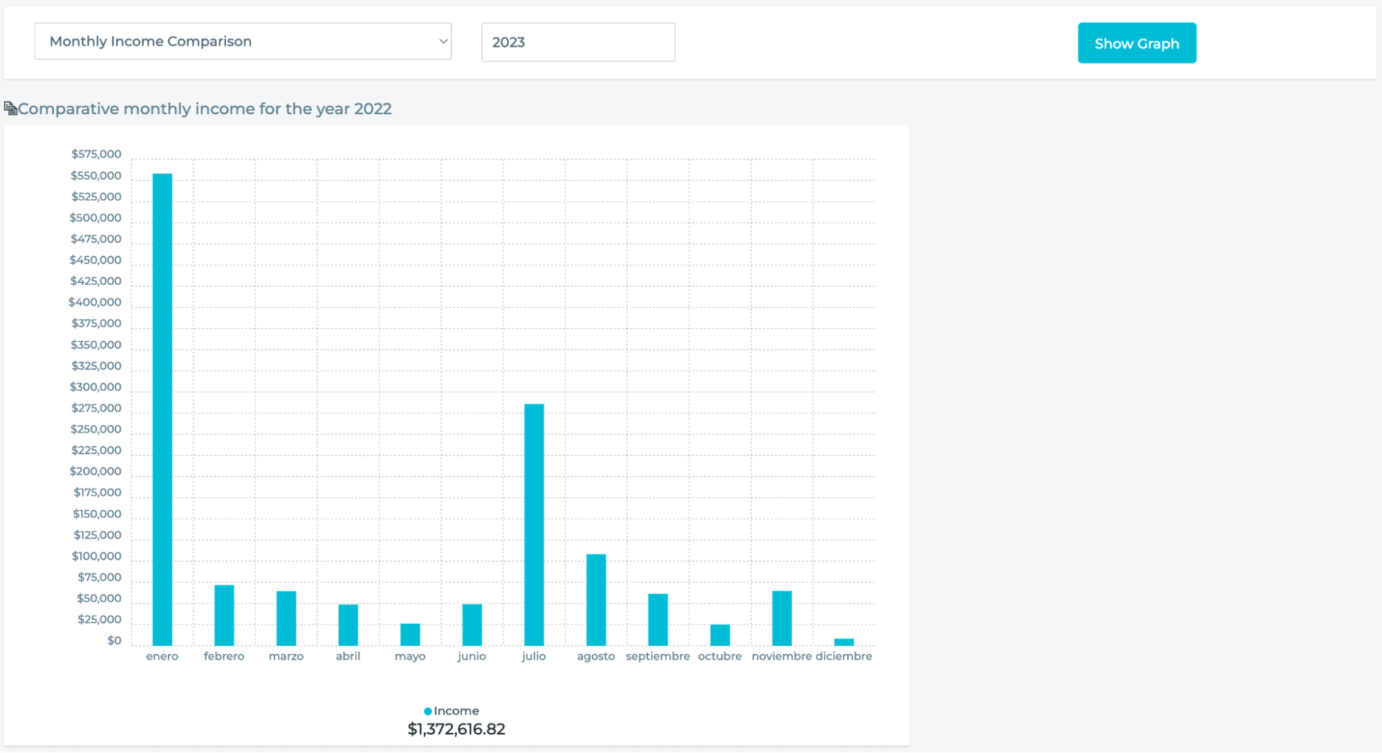 Graph of monthly income for the year of 2022 with each month as its own bar.