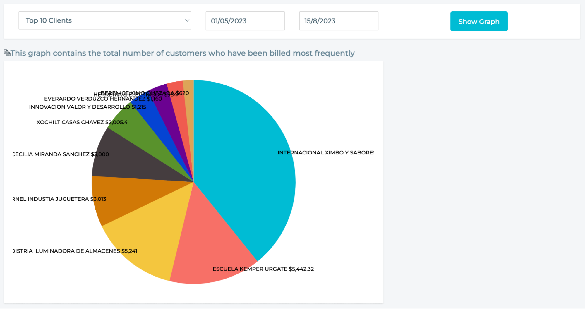 Pie graph showing different customers as slices.