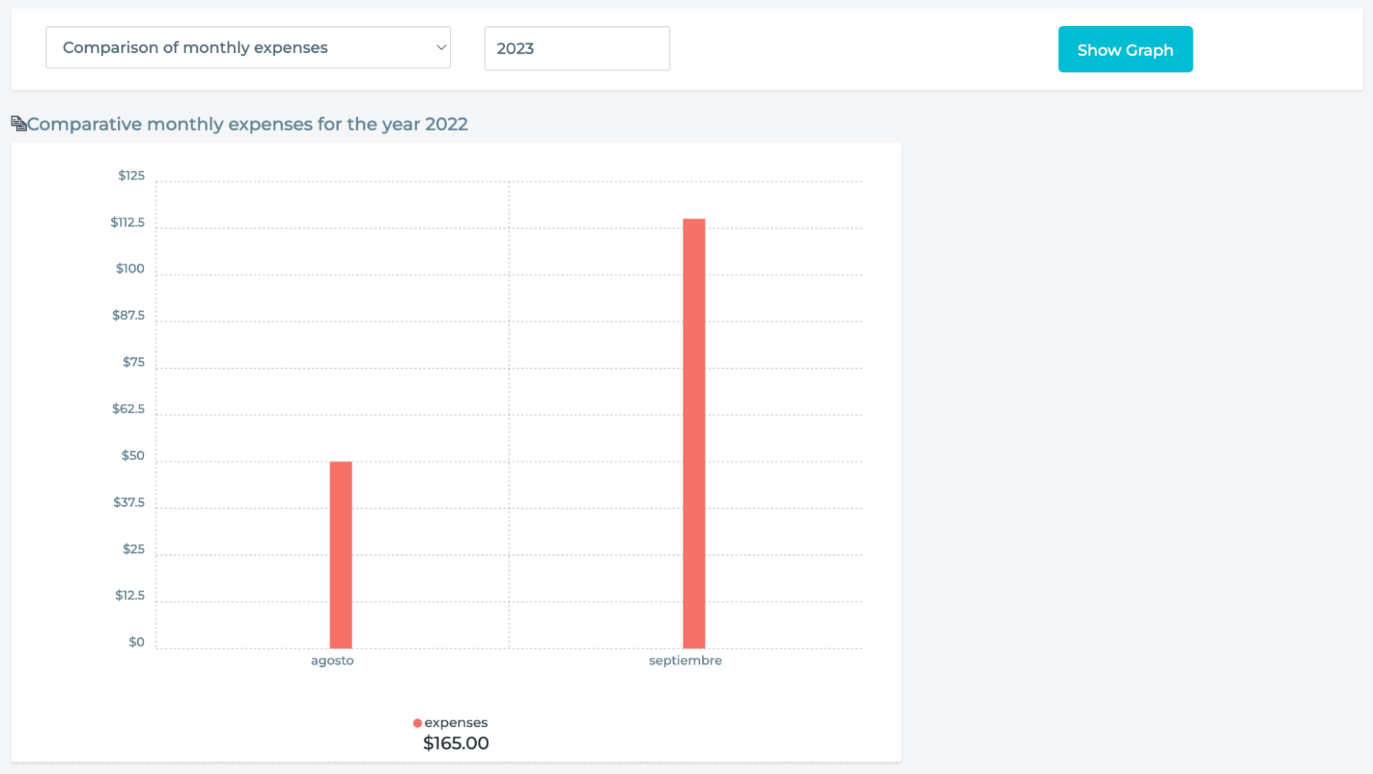 Graph of monthly expenses for the year 2022 with each month as its own bar.