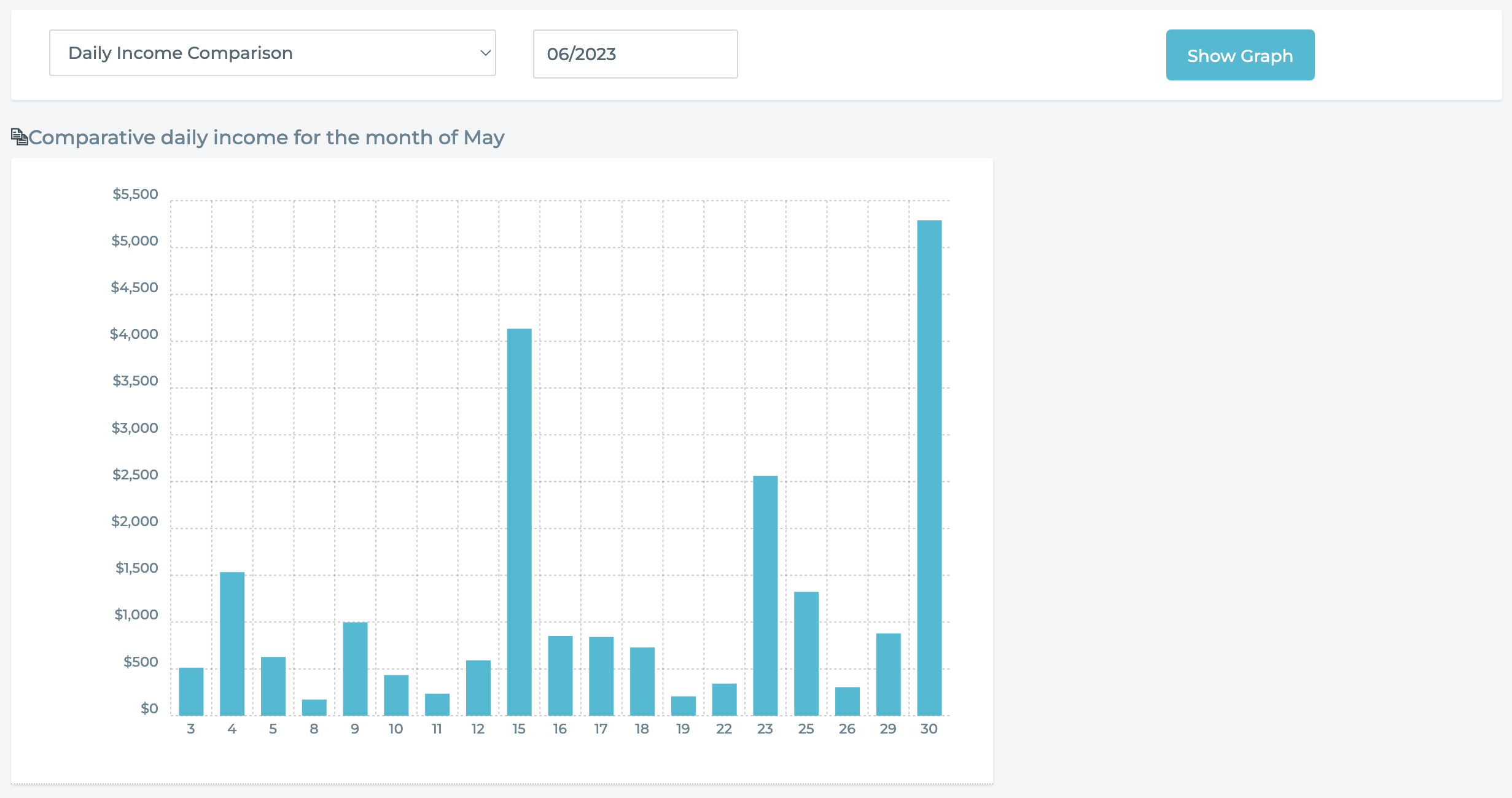 Graph of daily income for the month of May.