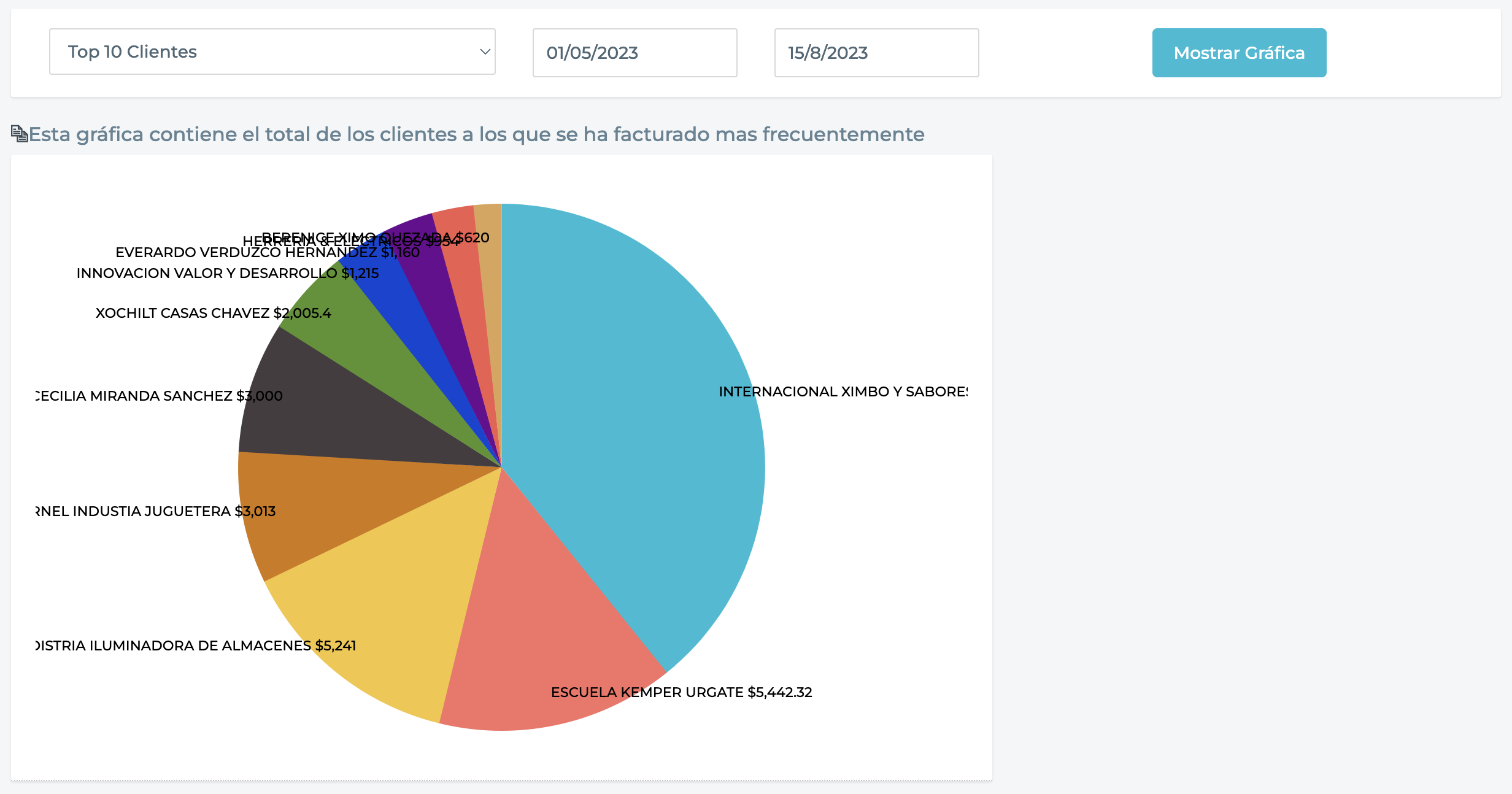 Gráfico circular que muestra diferentes clientes como porciones.